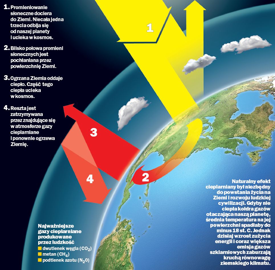 efekt cieplarniany - źródło www.gazeta.pl